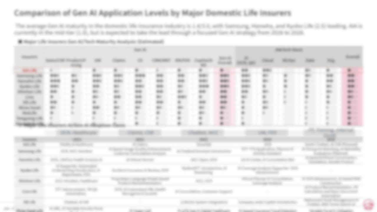 AI Maturity Analysis